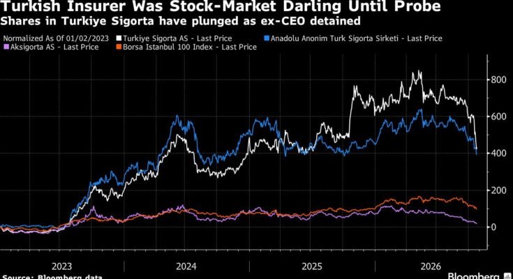 Turkish insurer goes under after top executives arrested in fund investigation